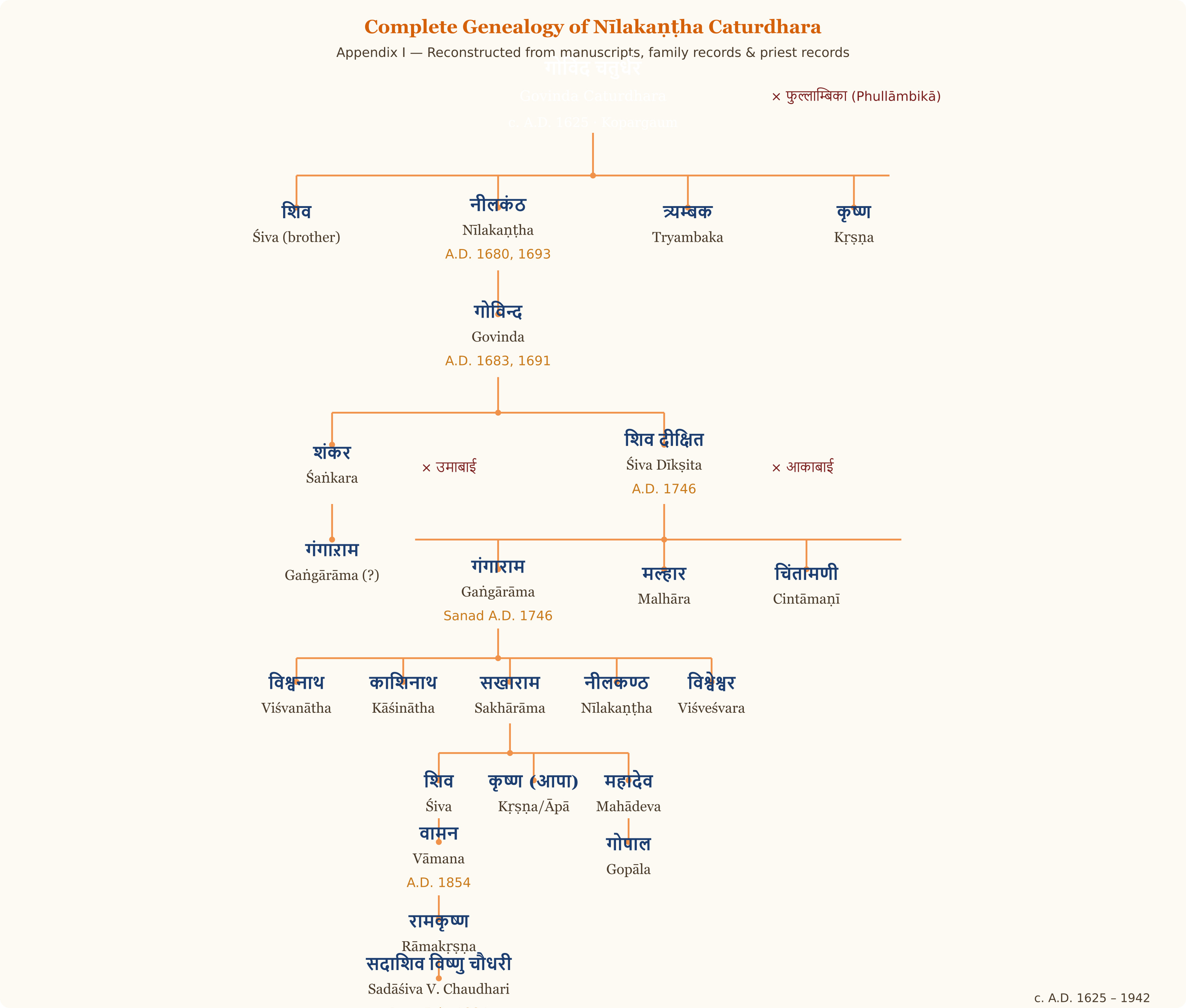 Appendix I — Complete Genealogy of Nīlakaṇṭha Caturdhara (c. 1625–1942)