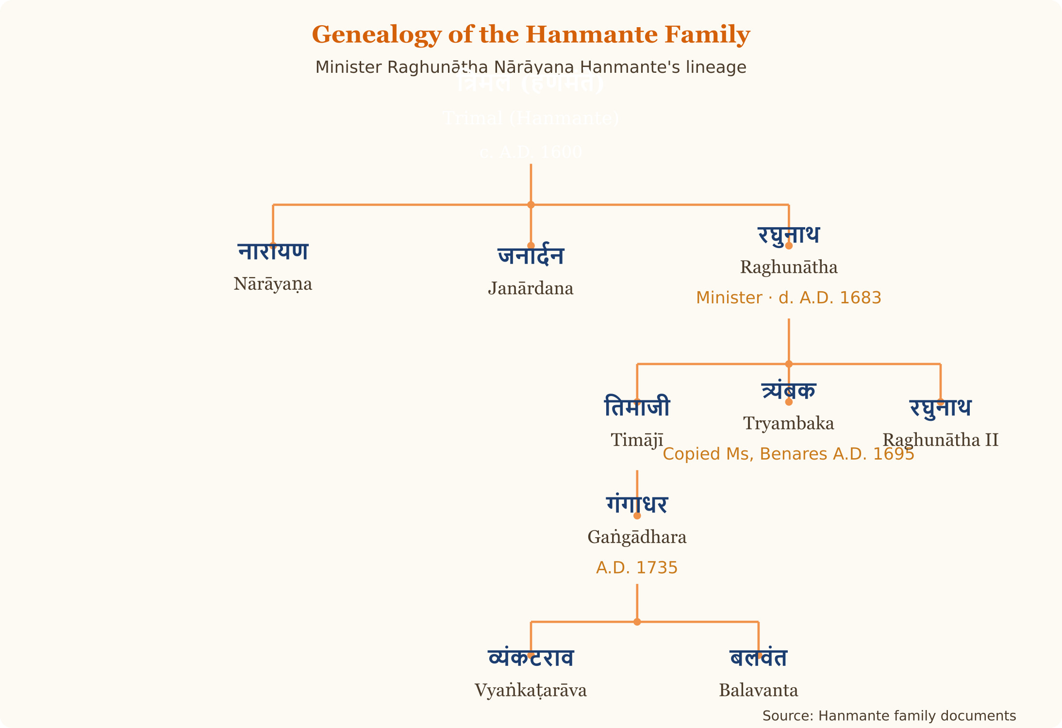 Genealogy of the Hanmante Family