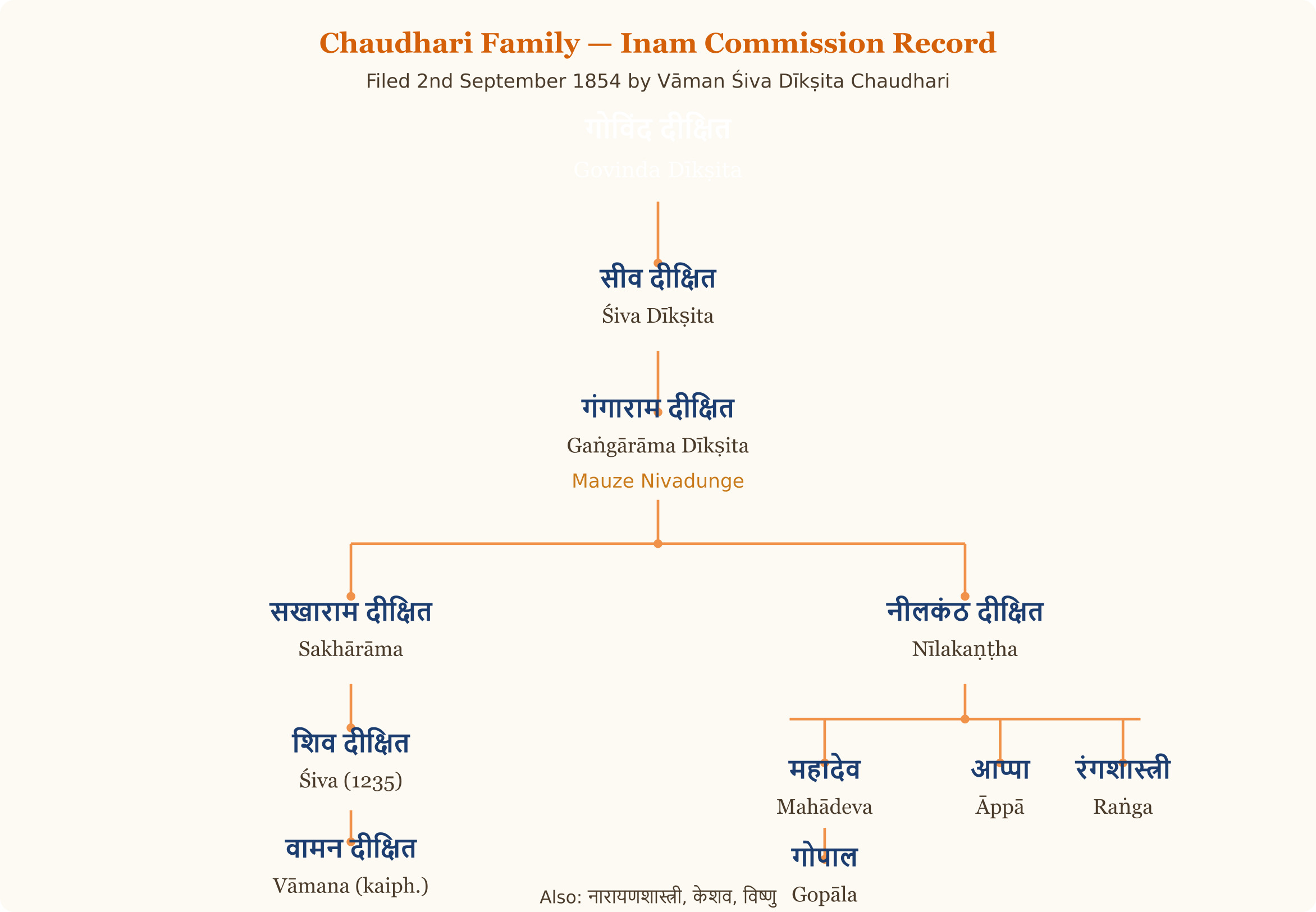 Chaudhari Family — Inam Commission Record (1854)