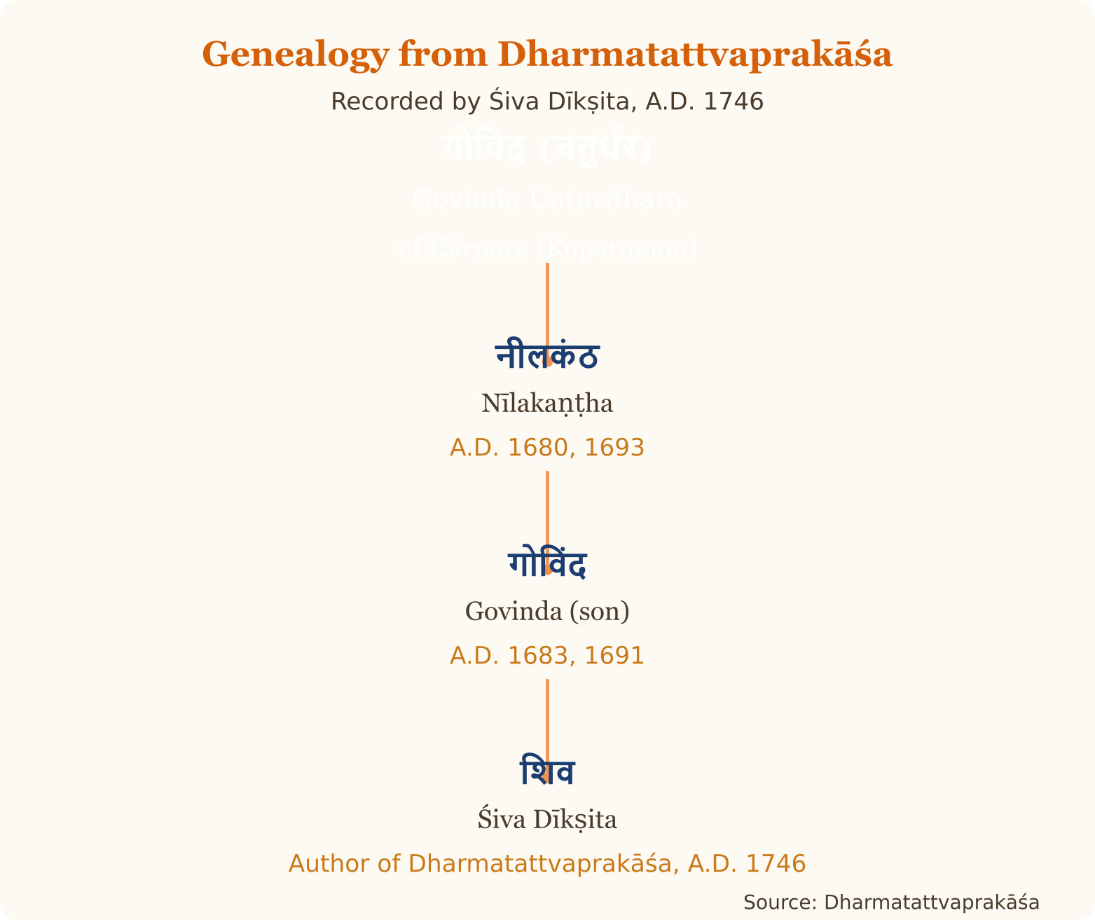 Genealogy from Śiva Dīkṣita's Dharmatattvaprakāśa (A.D. 1746)